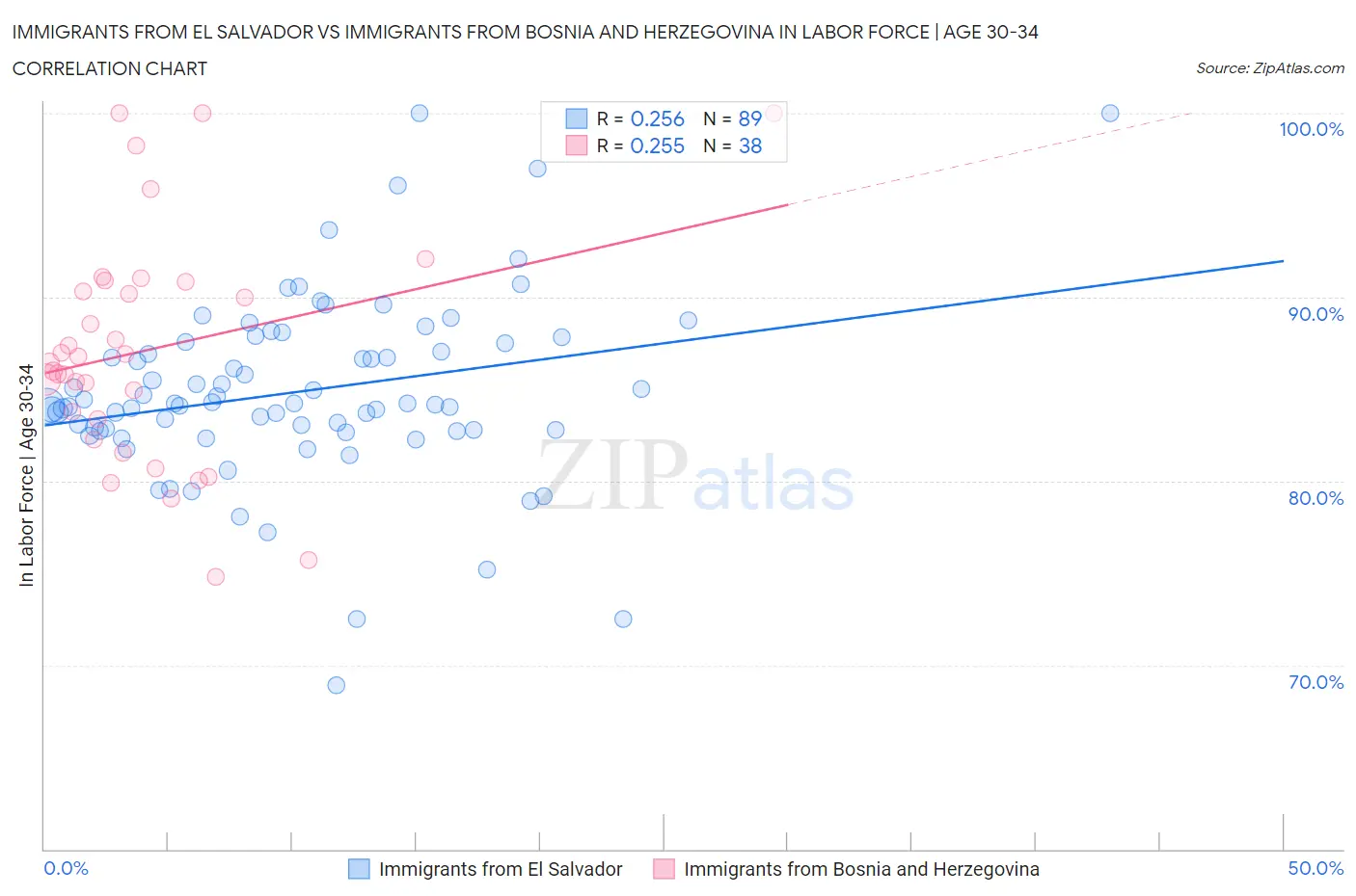 Immigrants from El Salvador vs Immigrants from Bosnia and Herzegovina In Labor Force | Age 30-34