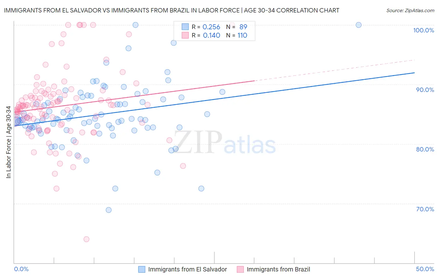 Immigrants from El Salvador vs Immigrants from Brazil In Labor Force | Age 30-34