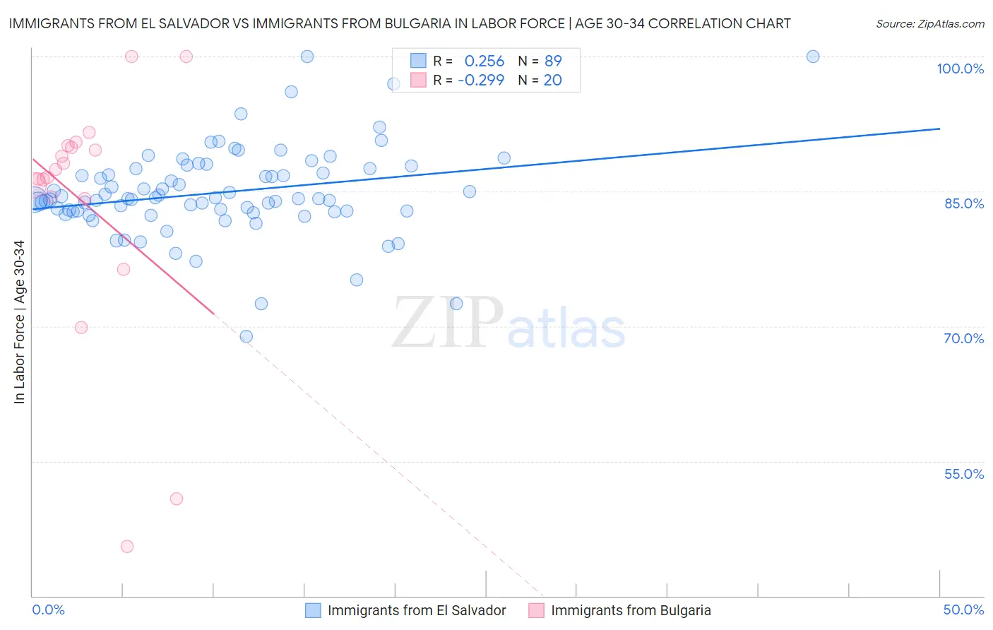 Immigrants from El Salvador vs Immigrants from Bulgaria In Labor Force | Age 30-34
