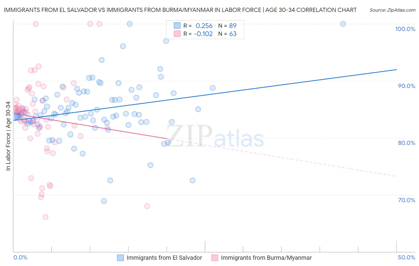 Immigrants from El Salvador vs Immigrants from Burma/Myanmar In Labor Force | Age 30-34