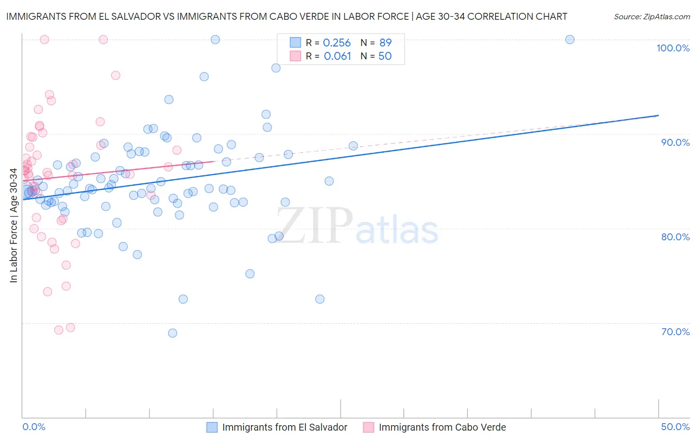 Immigrants from El Salvador vs Immigrants from Cabo Verde In Labor Force | Age 30-34
