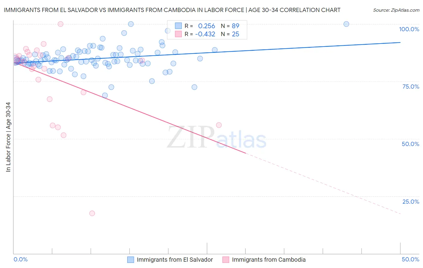 Immigrants from El Salvador vs Immigrants from Cambodia In Labor Force | Age 30-34