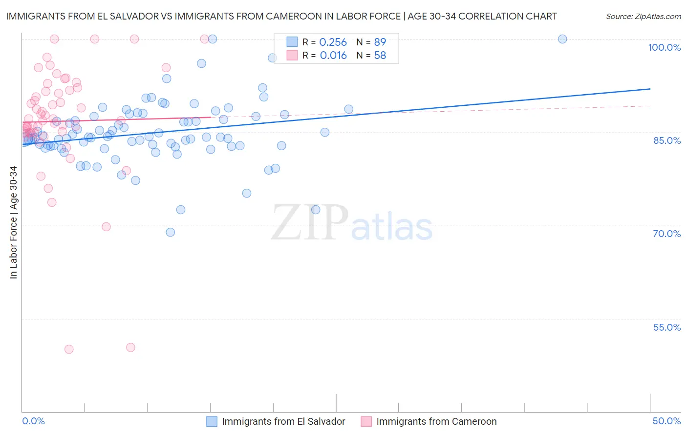 Immigrants from El Salvador vs Immigrants from Cameroon In Labor Force | Age 30-34