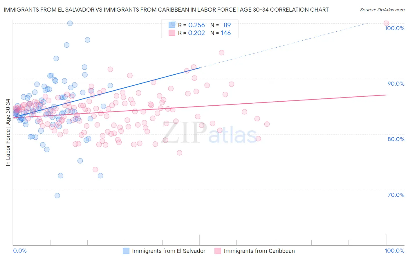 Immigrants from El Salvador vs Immigrants from Caribbean In Labor Force | Age 30-34