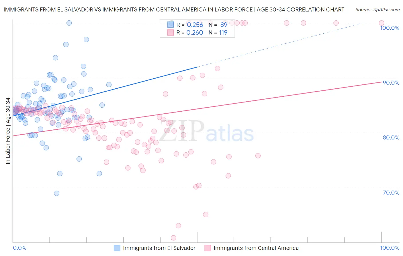 Immigrants from El Salvador vs Immigrants from Central America In Labor Force | Age 30-34