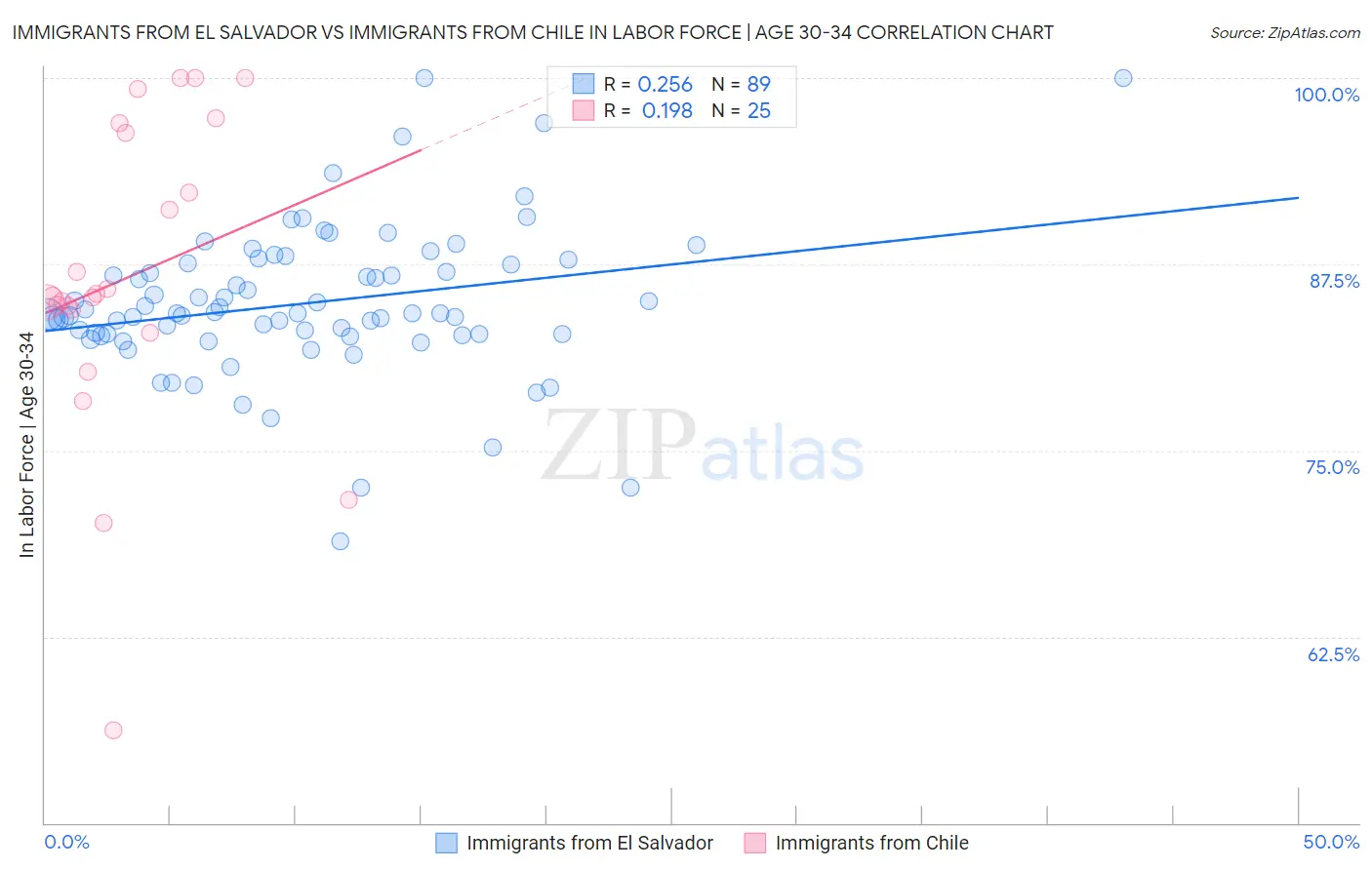 Immigrants from El Salvador vs Immigrants from Chile In Labor Force | Age 30-34