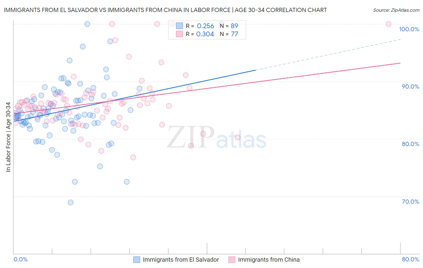 Immigrants from El Salvador vs Immigrants from China In Labor Force | Age 30-34