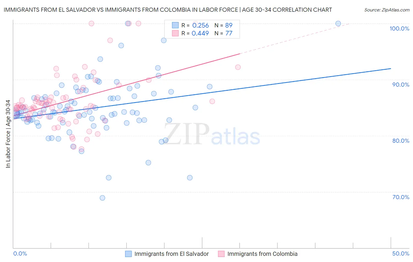 Immigrants from El Salvador vs Immigrants from Colombia In Labor Force | Age 30-34