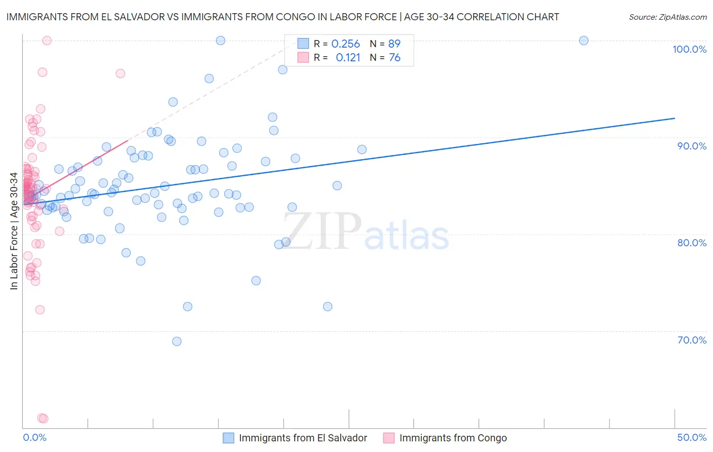 Immigrants from El Salvador vs Immigrants from Congo In Labor Force | Age 30-34