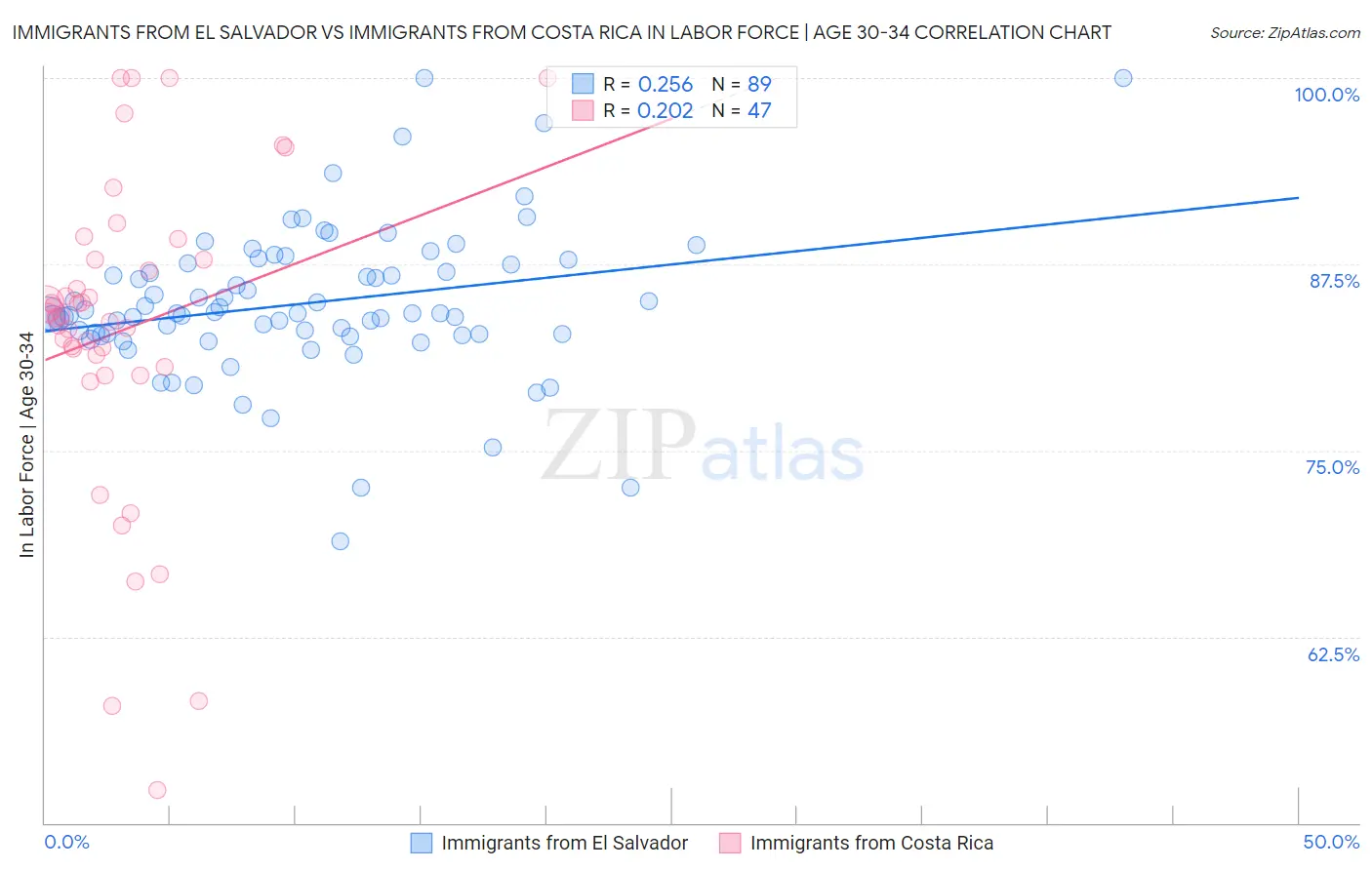 Immigrants from El Salvador vs Immigrants from Costa Rica In Labor Force | Age 30-34