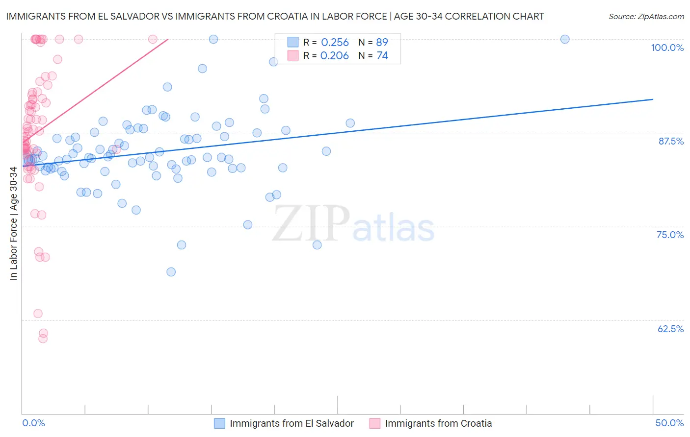 Immigrants from El Salvador vs Immigrants from Croatia In Labor Force | Age 30-34