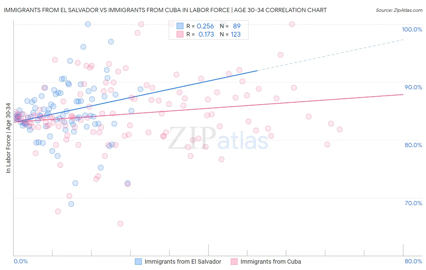 Immigrants from El Salvador vs Immigrants from Cuba In Labor Force | Age 30-34