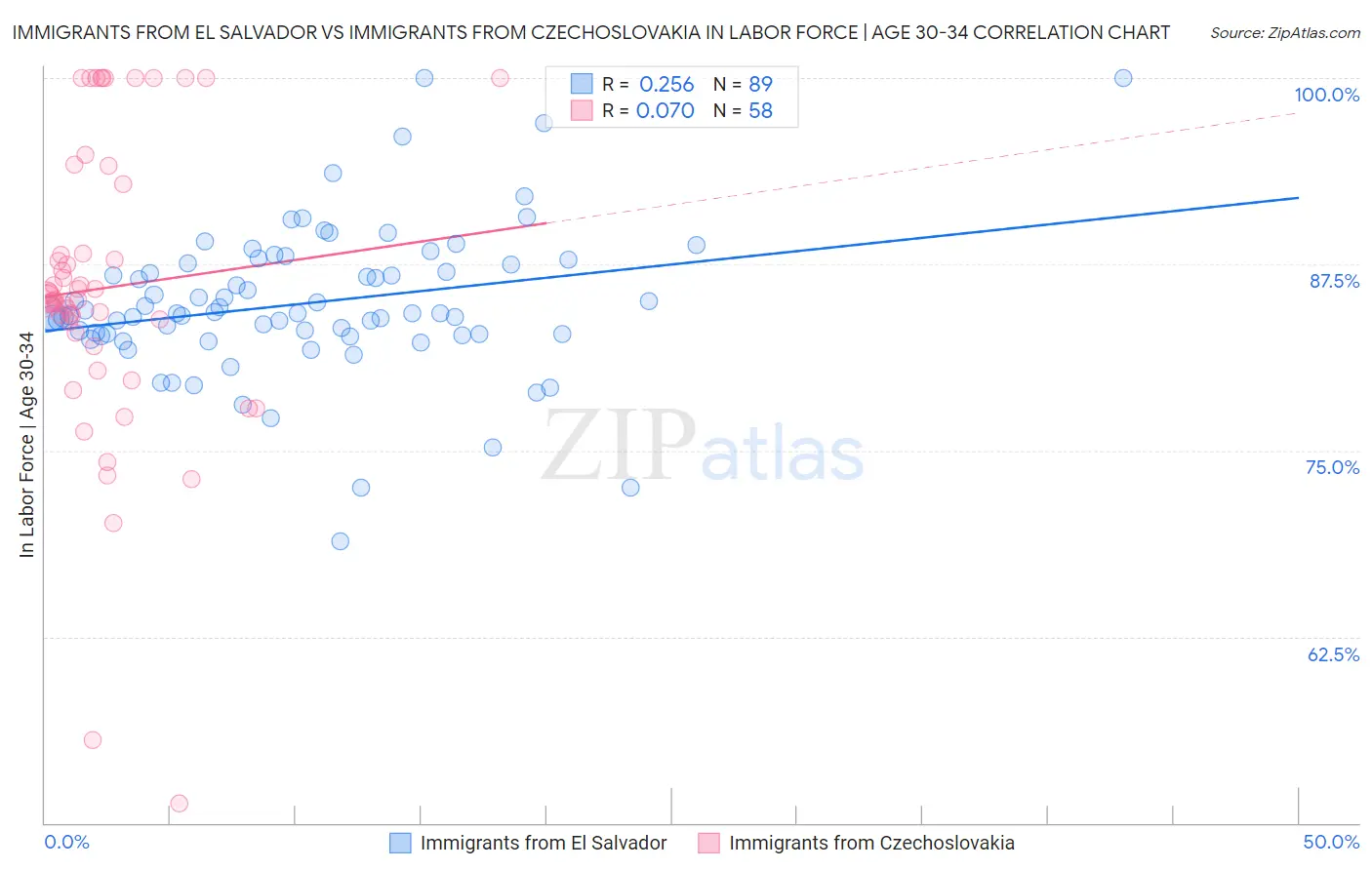 Immigrants from El Salvador vs Immigrants from Czechoslovakia In Labor Force | Age 30-34