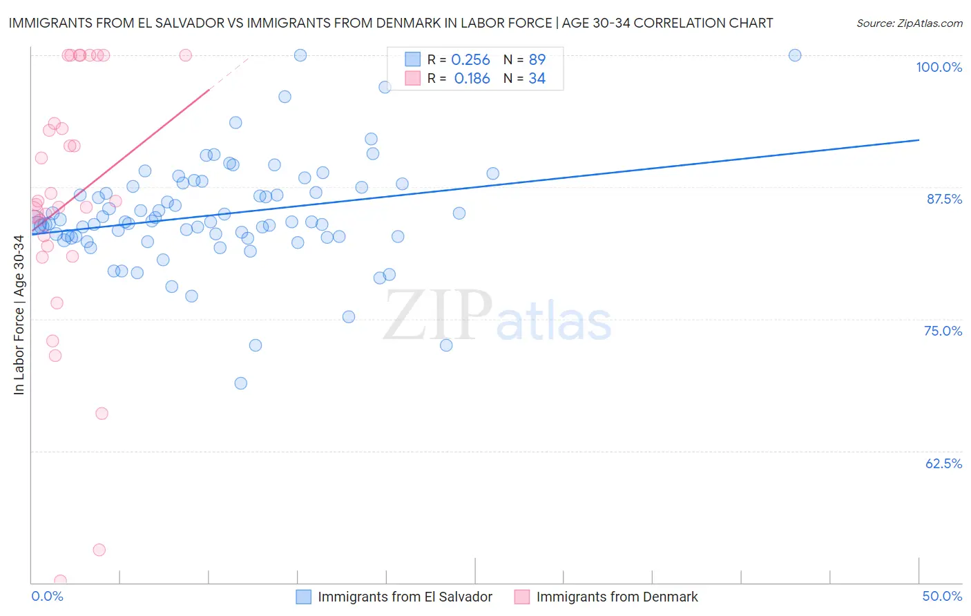 Immigrants from El Salvador vs Immigrants from Denmark In Labor Force | Age 30-34