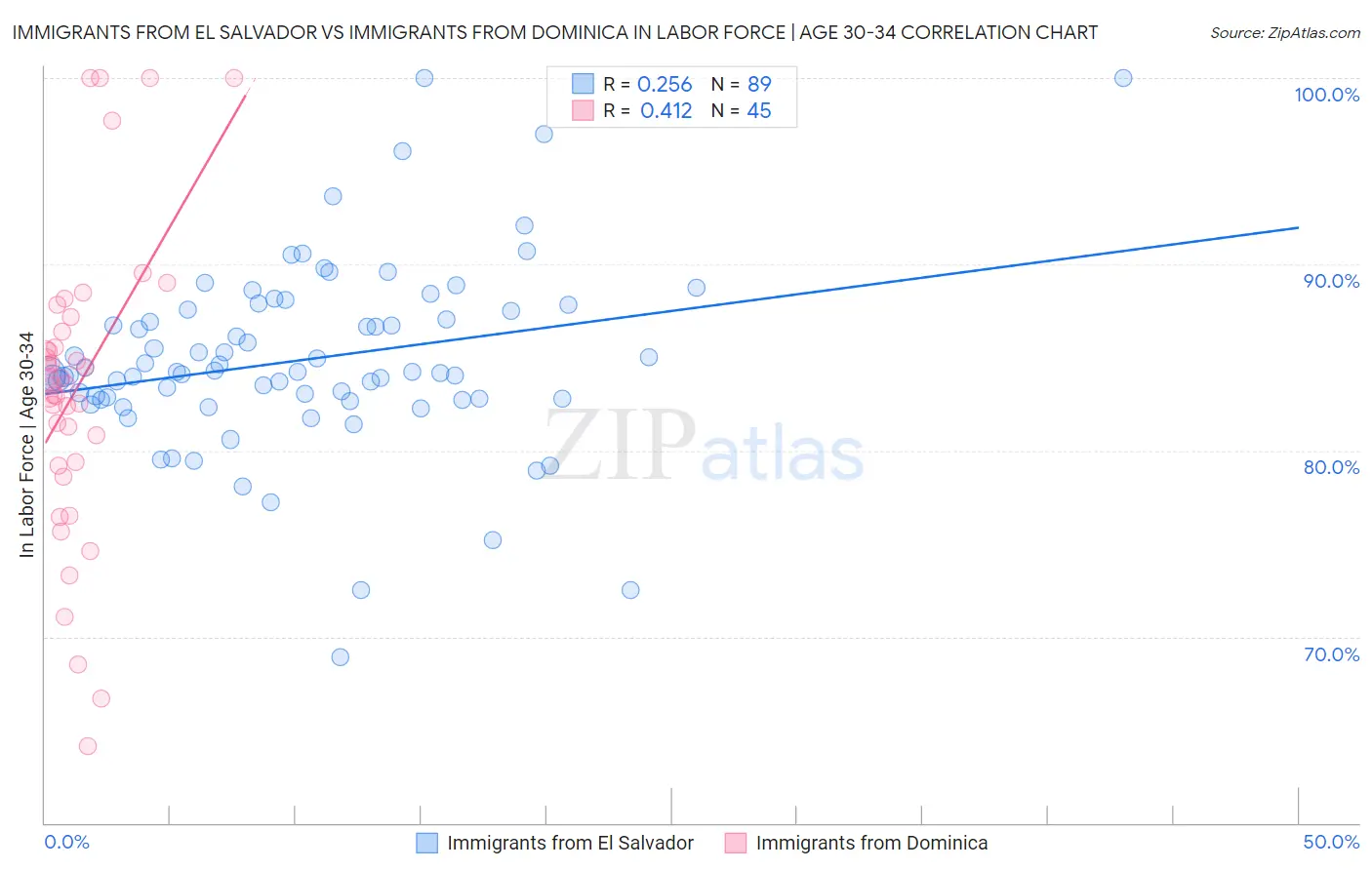 Immigrants from El Salvador vs Immigrants from Dominica In Labor Force | Age 30-34
