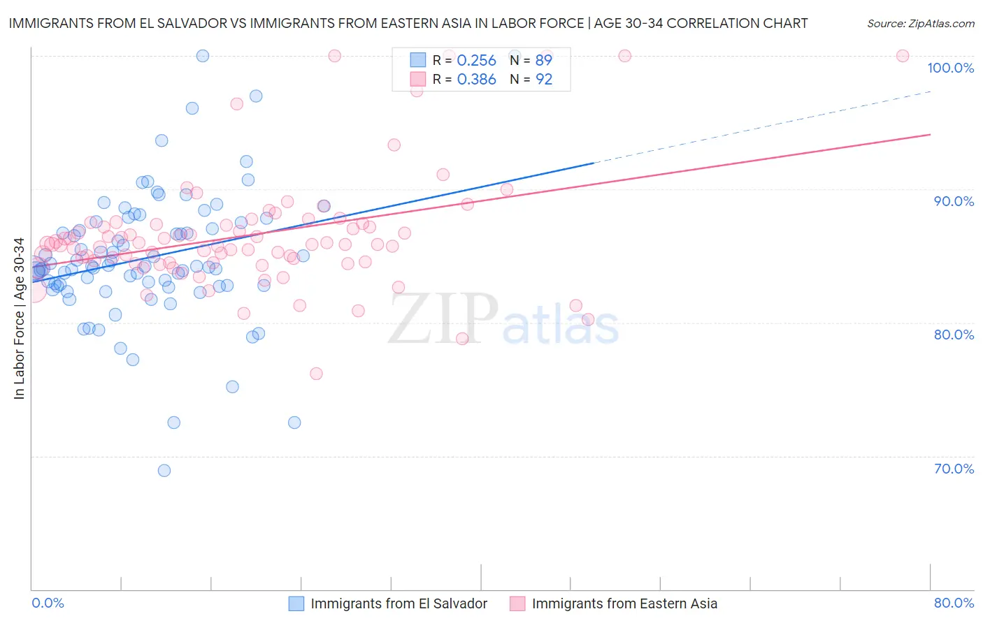 Immigrants from El Salvador vs Immigrants from Eastern Asia In Labor Force | Age 30-34