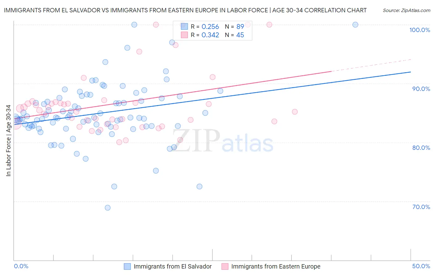 Immigrants from El Salvador vs Immigrants from Eastern Europe In Labor Force | Age 30-34