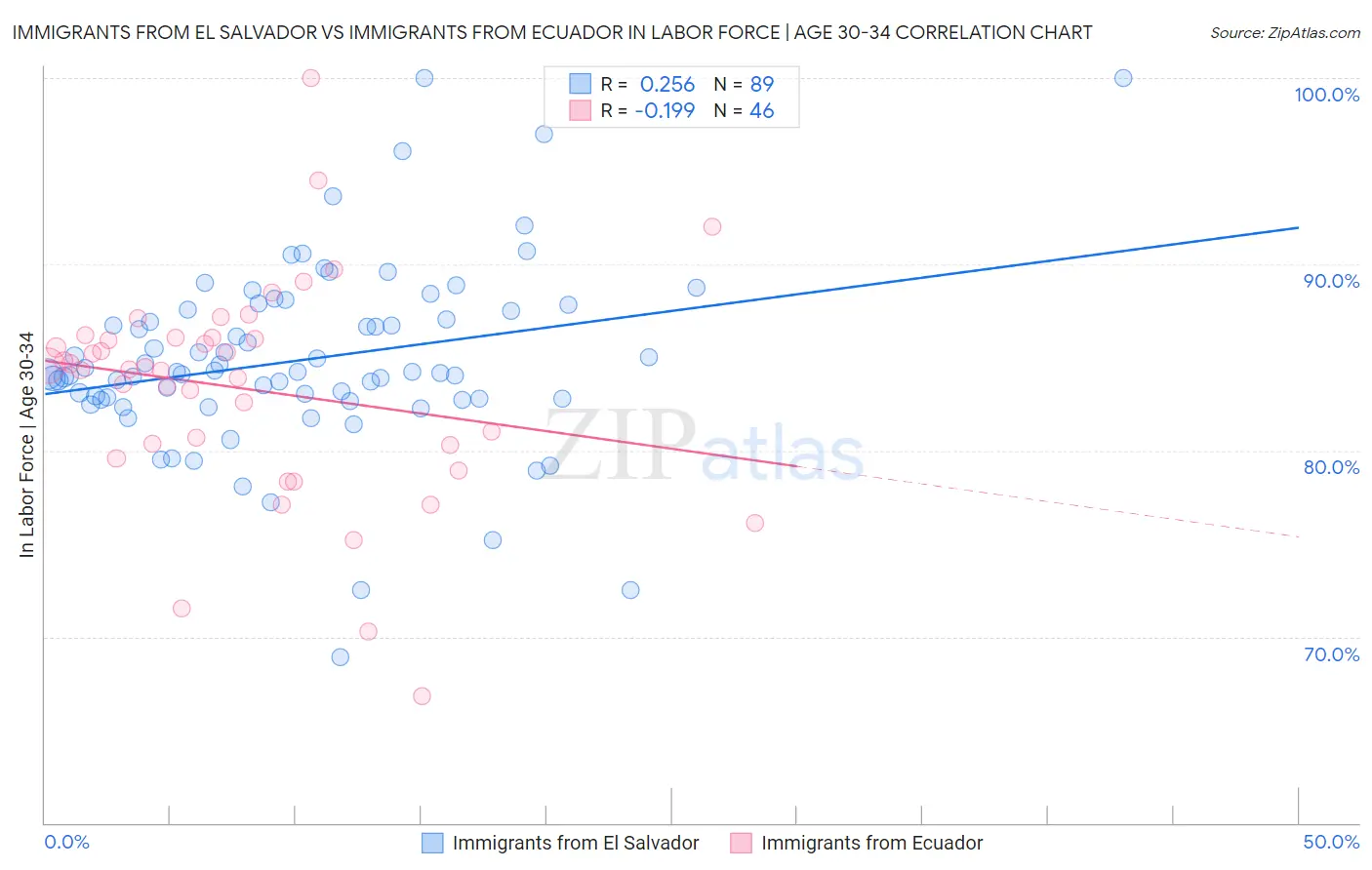 Immigrants from El Salvador vs Immigrants from Ecuador In Labor Force | Age 30-34