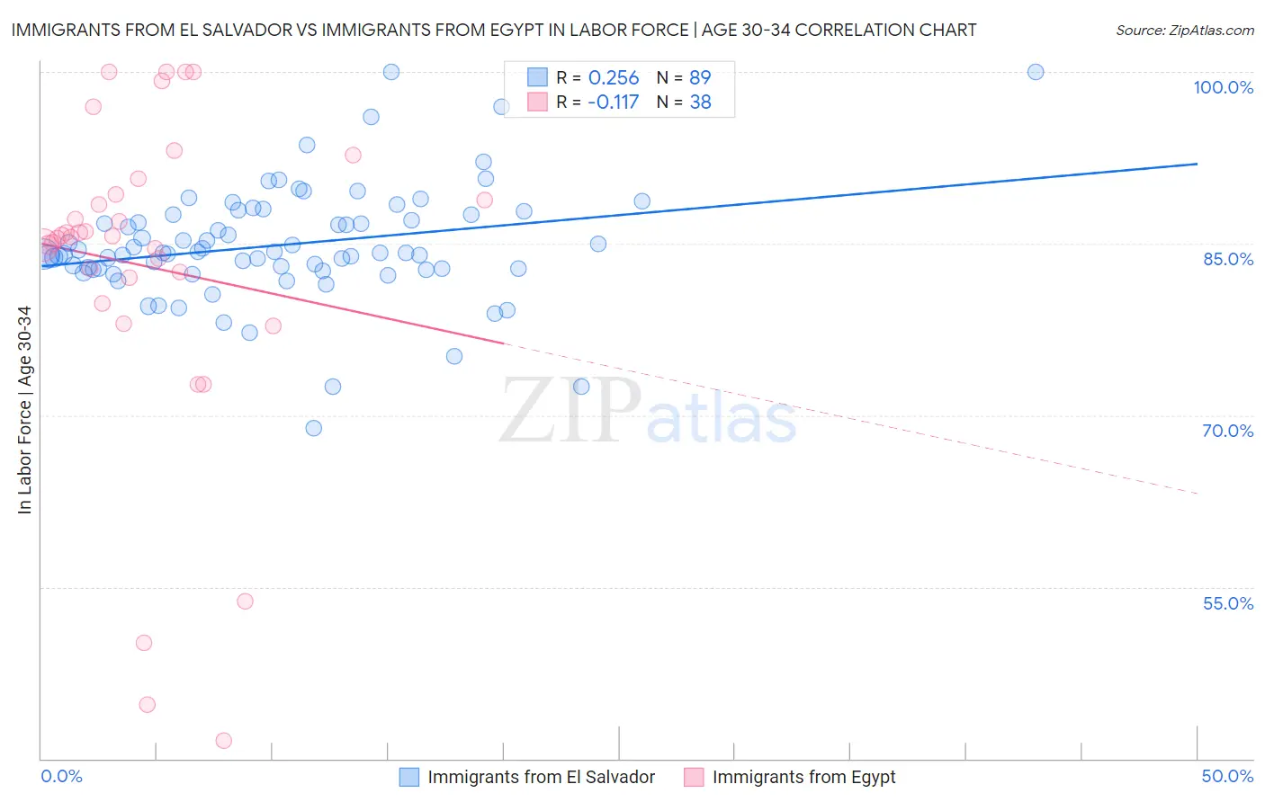Immigrants from El Salvador vs Immigrants from Egypt In Labor Force | Age 30-34