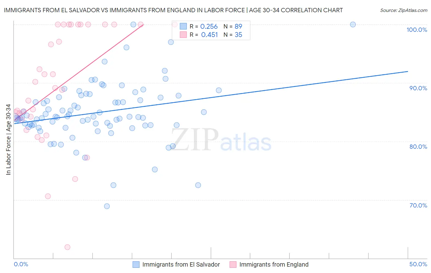 Immigrants from El Salvador vs Immigrants from England In Labor Force | Age 30-34