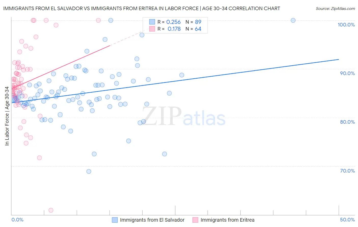 Immigrants from El Salvador vs Immigrants from Eritrea In Labor Force | Age 30-34