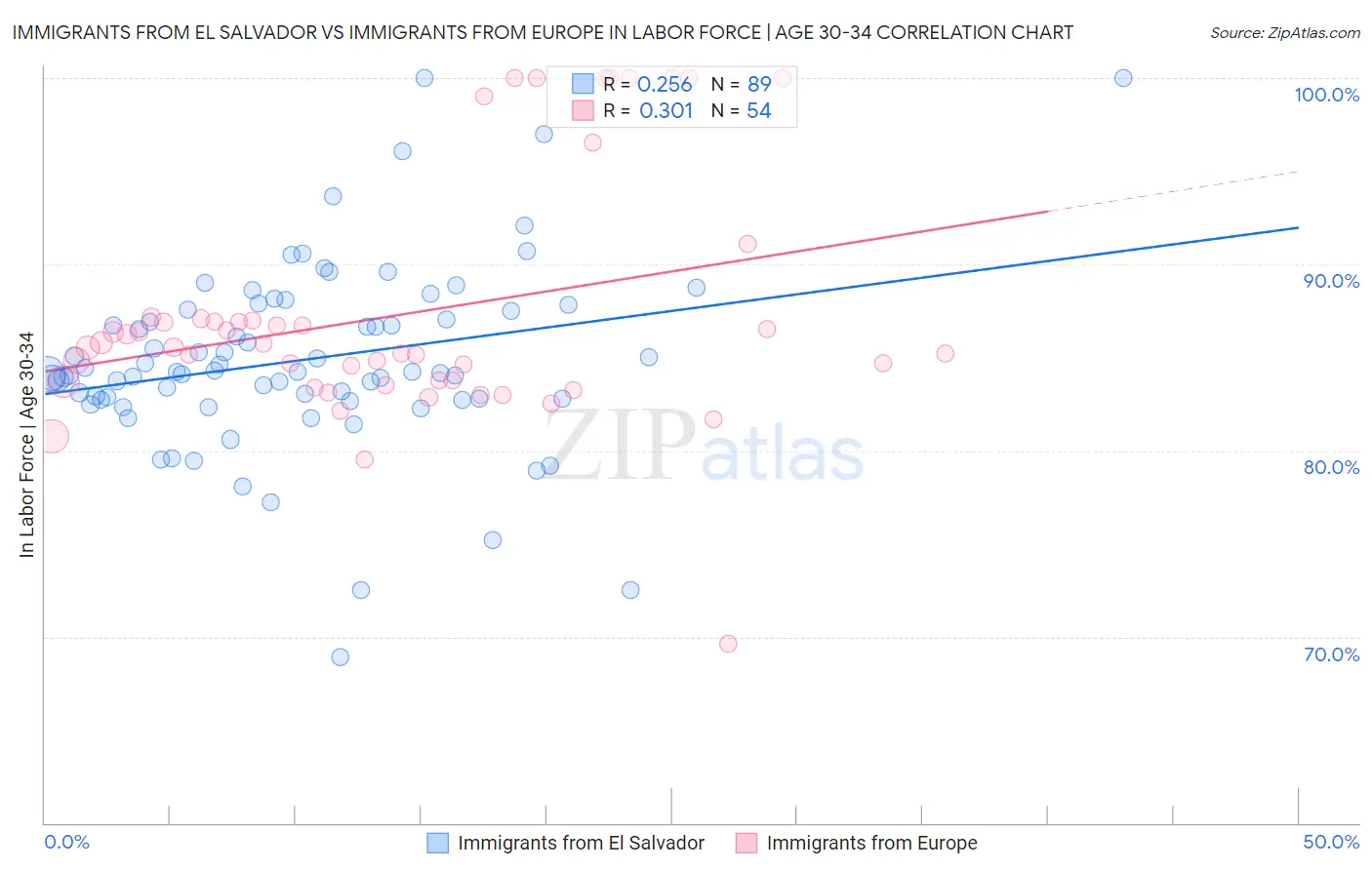 Immigrants from El Salvador vs Immigrants from Europe In Labor Force | Age 30-34