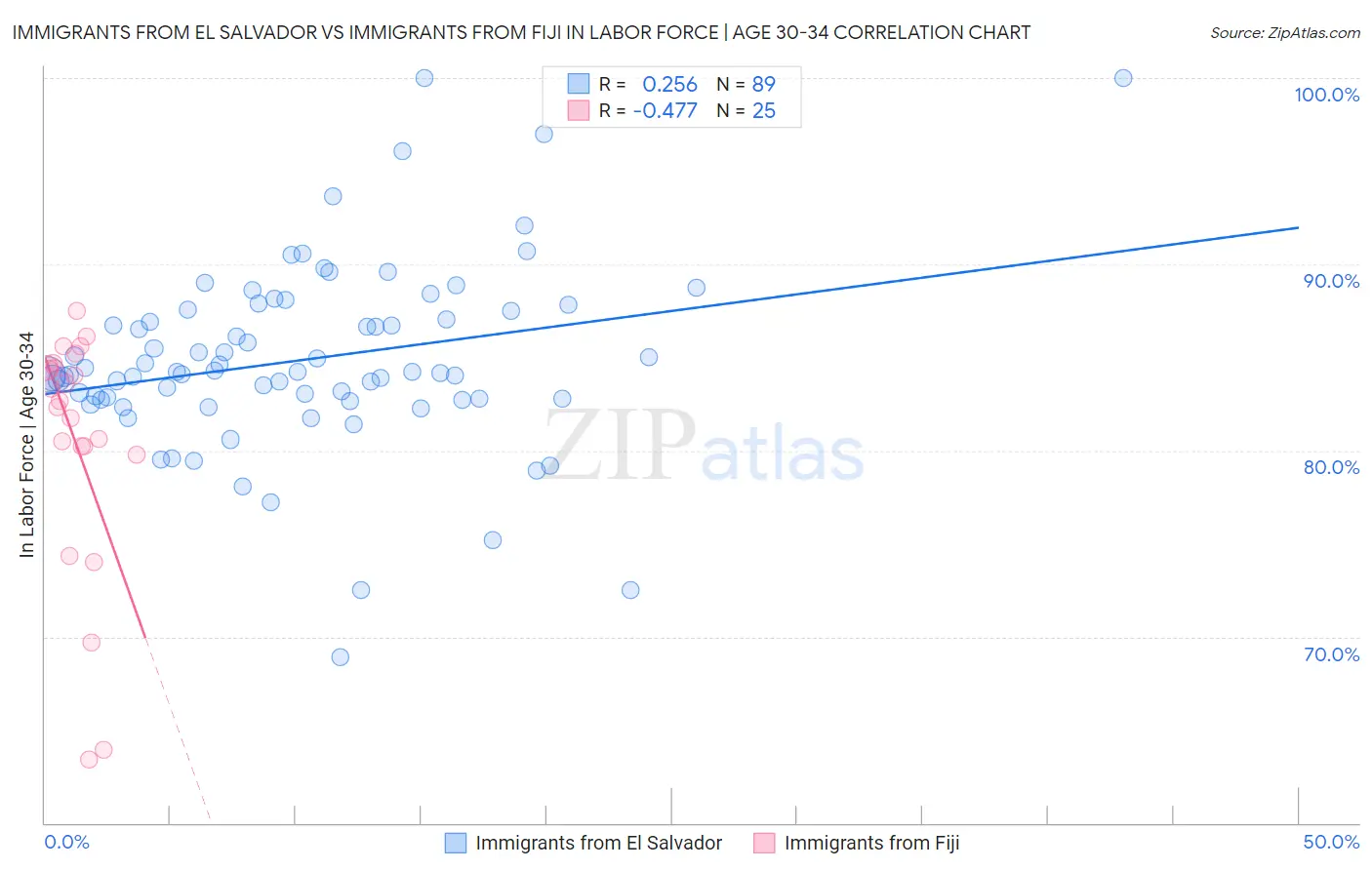 Immigrants from El Salvador vs Immigrants from Fiji In Labor Force | Age 30-34