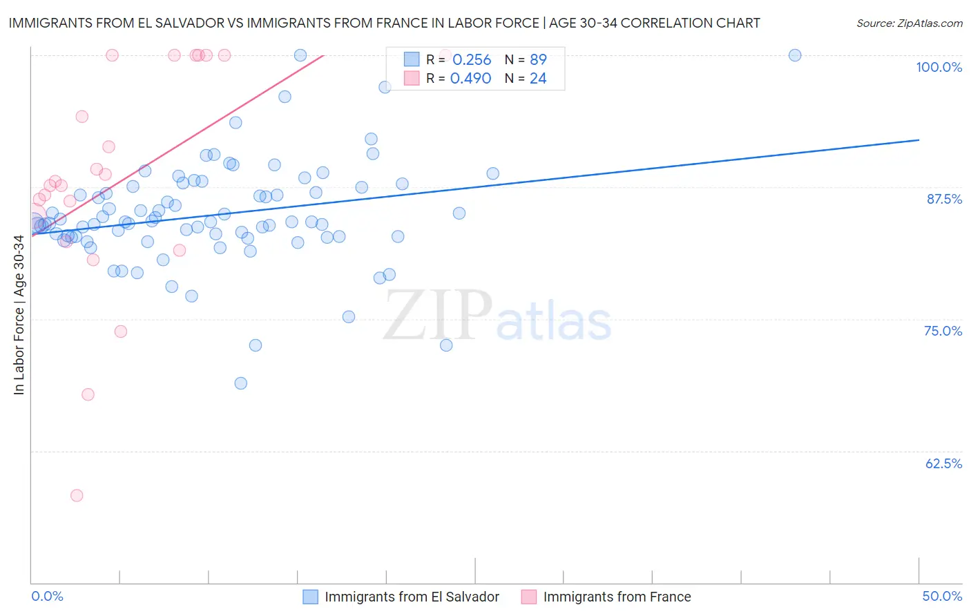 Immigrants from El Salvador vs Immigrants from France In Labor Force | Age 30-34