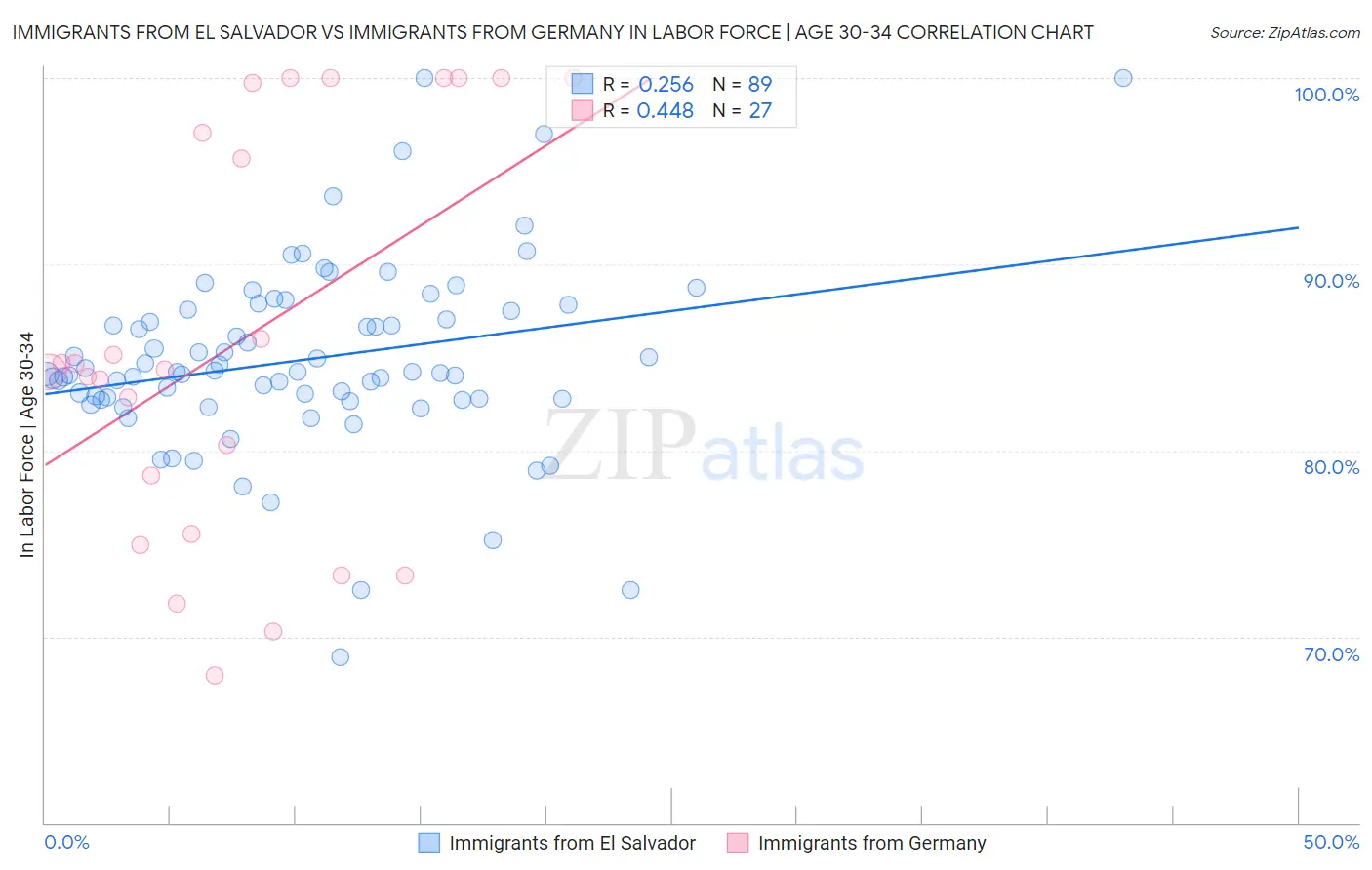 Immigrants from El Salvador vs Immigrants from Germany In Labor Force | Age 30-34