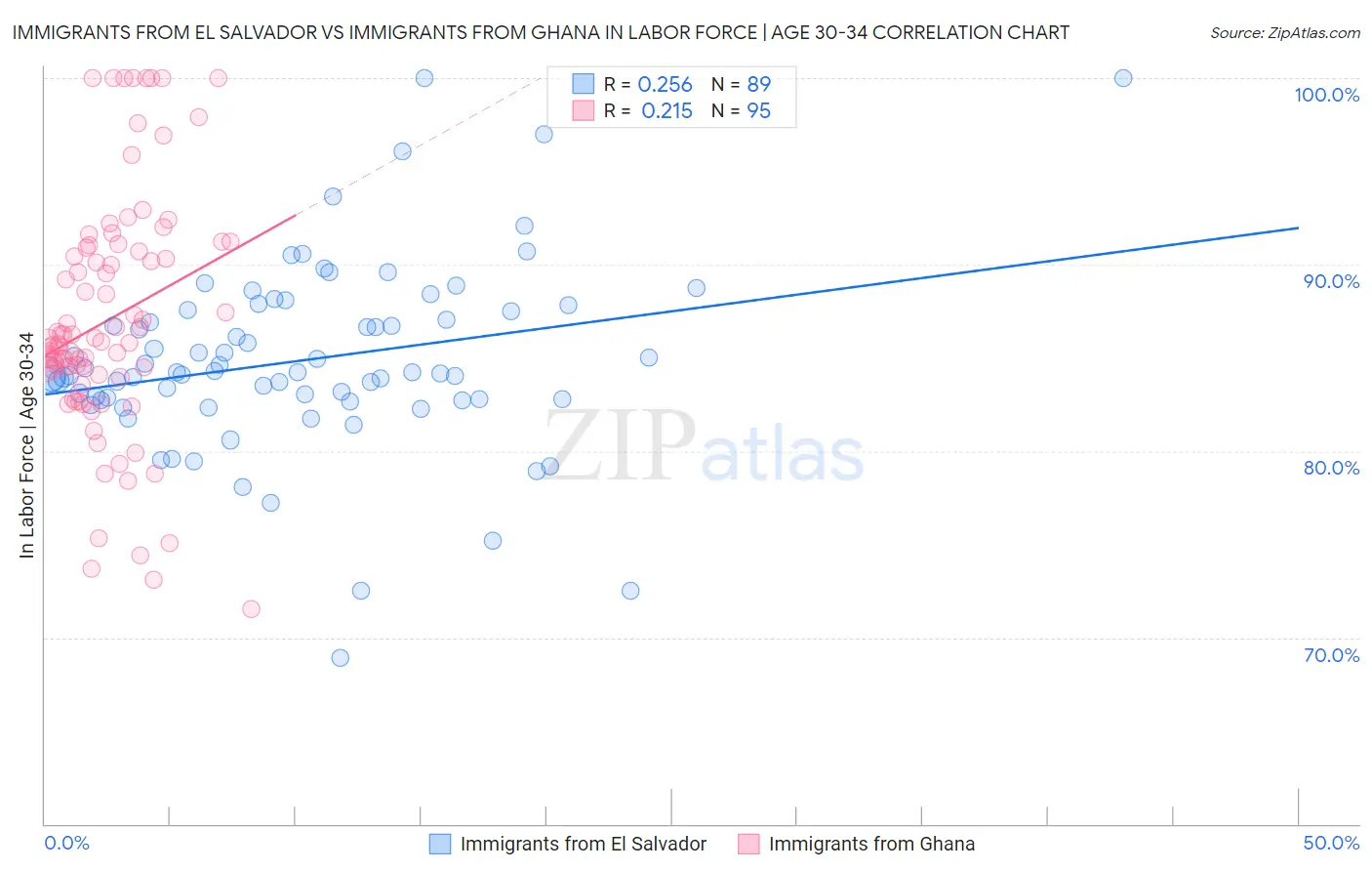 Immigrants from El Salvador vs Immigrants from Ghana In Labor Force | Age 30-34