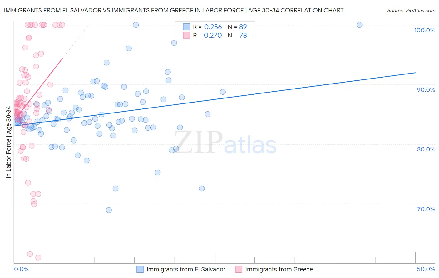 Immigrants from El Salvador vs Immigrants from Greece In Labor Force | Age 30-34