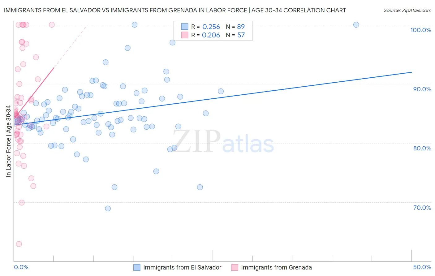 Immigrants from El Salvador vs Immigrants from Grenada In Labor Force | Age 30-34