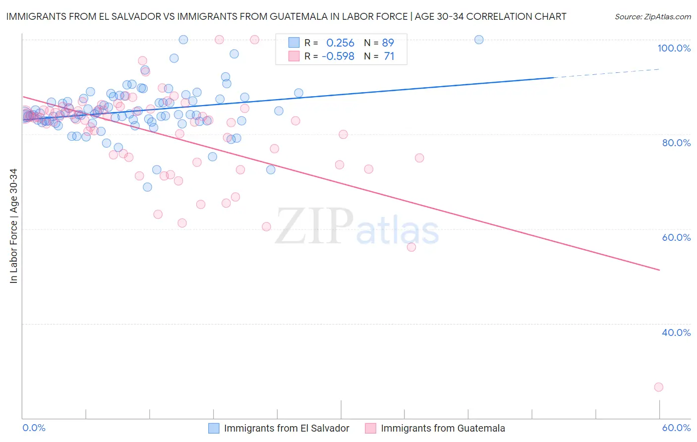 Immigrants from El Salvador vs Immigrants from Guatemala In Labor Force | Age 30-34