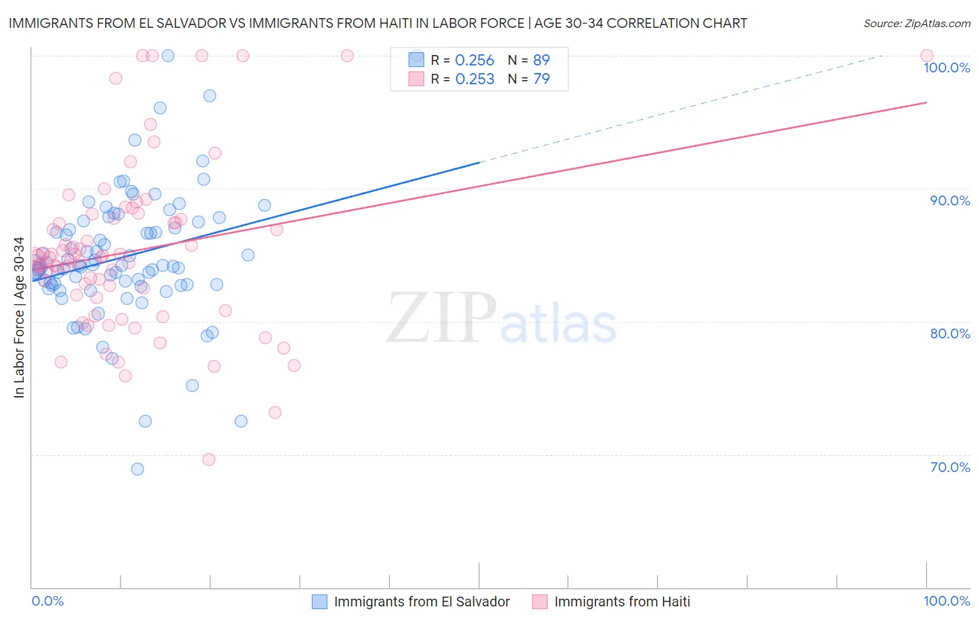 Immigrants from El Salvador vs Immigrants from Haiti In Labor Force | Age 30-34