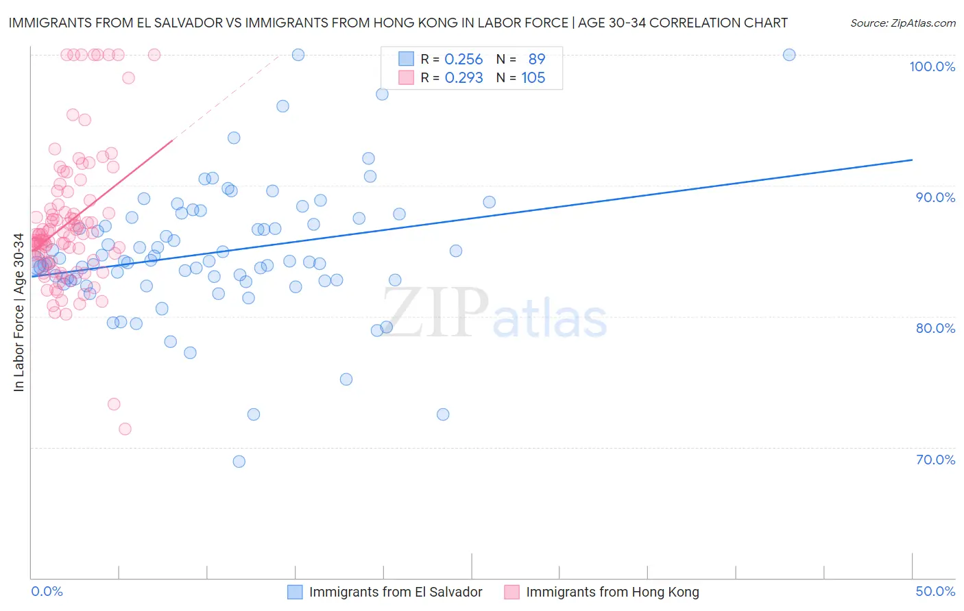 Immigrants from El Salvador vs Immigrants from Hong Kong In Labor Force | Age 30-34