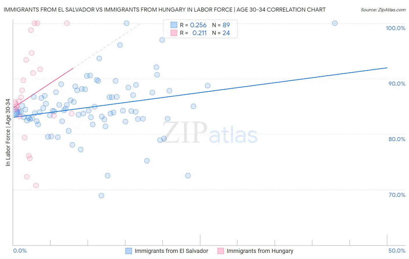 Immigrants from El Salvador vs Immigrants from Hungary In Labor Force | Age 30-34