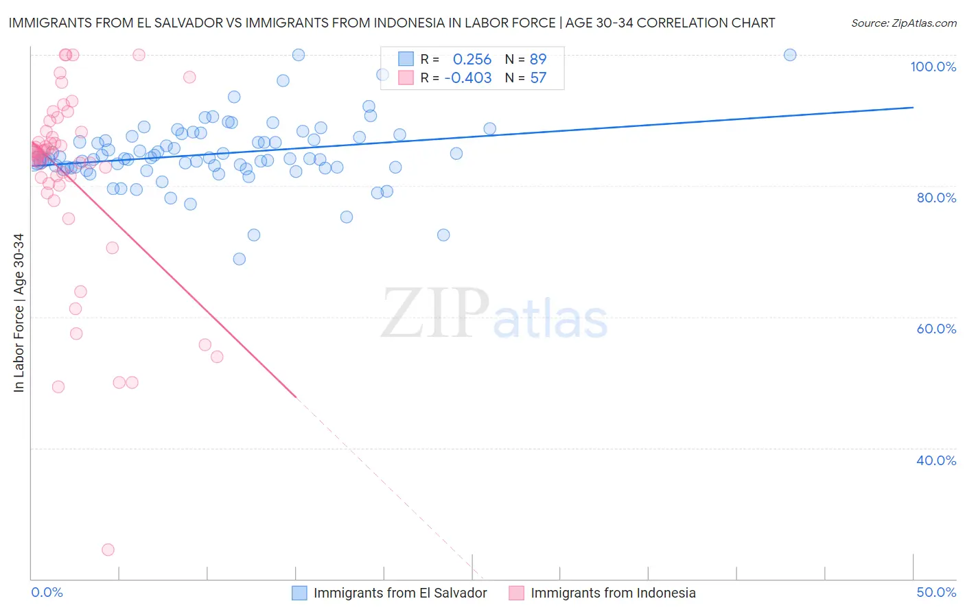 Immigrants from El Salvador vs Immigrants from Indonesia In Labor Force | Age 30-34