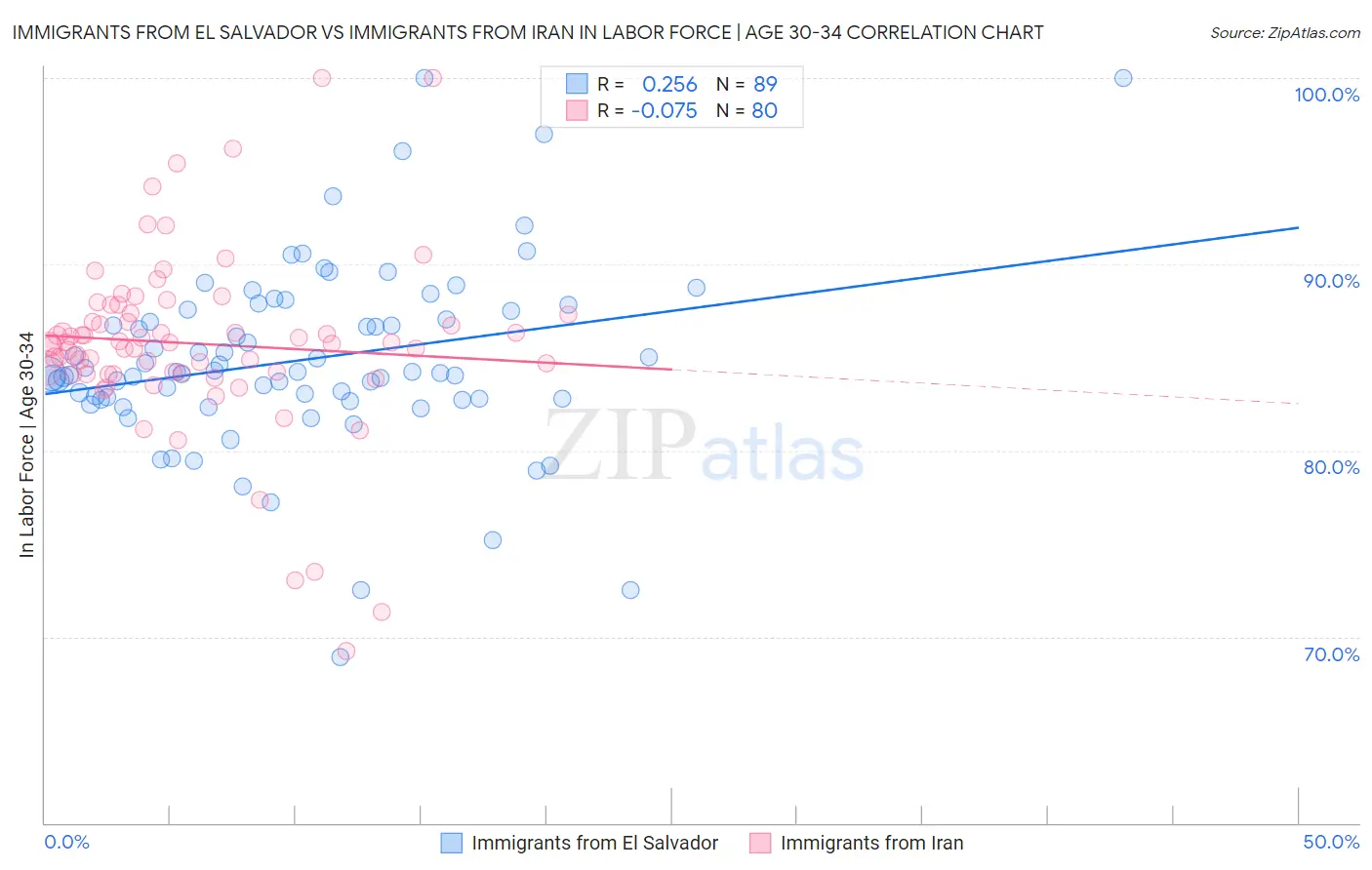 Immigrants from El Salvador vs Immigrants from Iran In Labor Force | Age 30-34