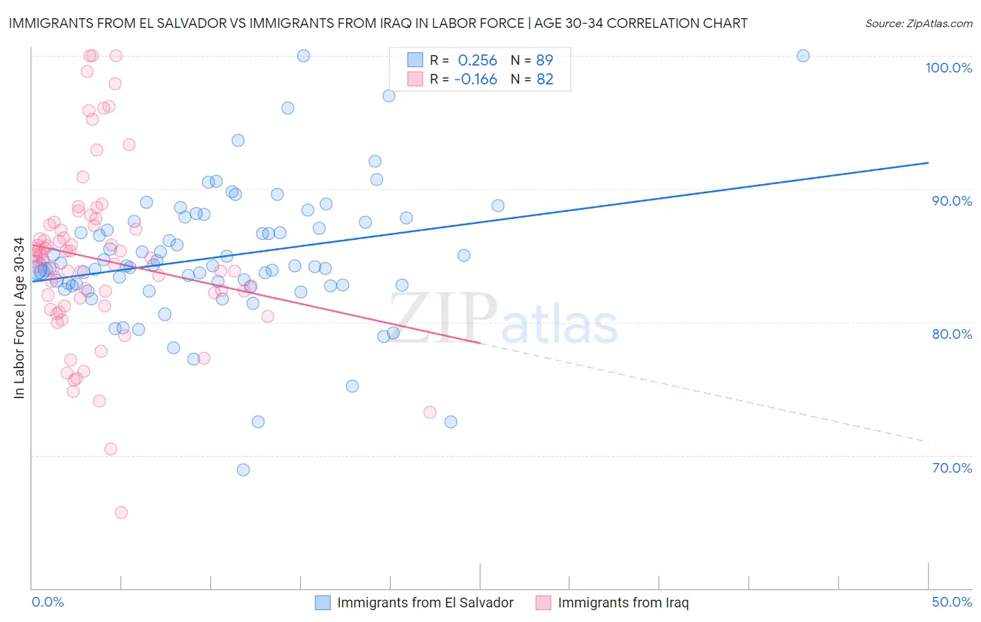 Immigrants from El Salvador vs Immigrants from Iraq In Labor Force | Age 30-34