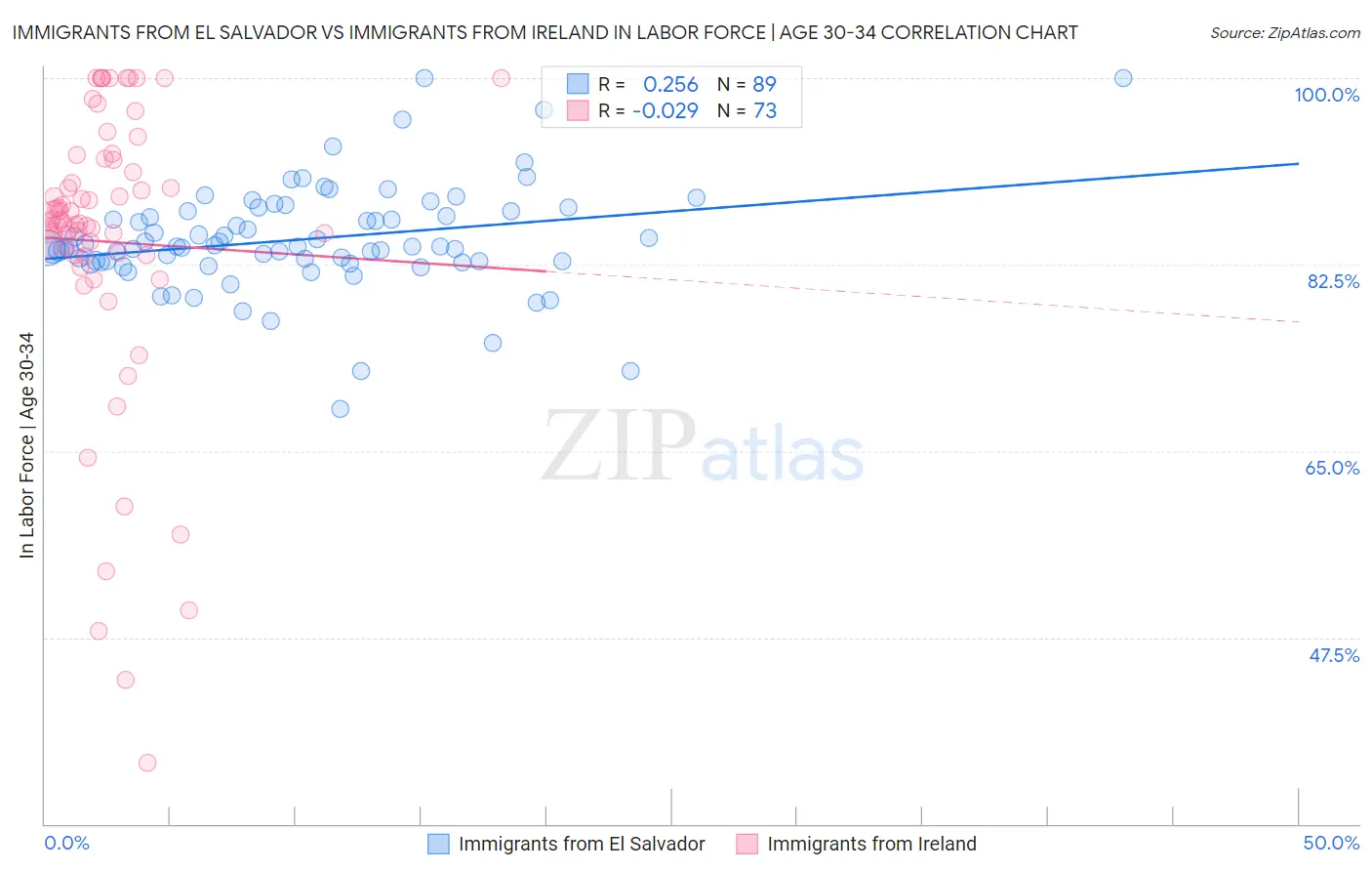 Immigrants from El Salvador vs Immigrants from Ireland In Labor Force | Age 30-34