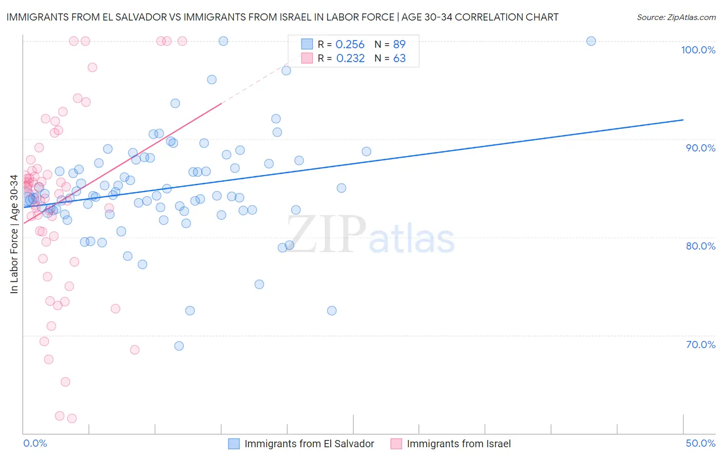 Immigrants from El Salvador vs Immigrants from Israel In Labor Force | Age 30-34