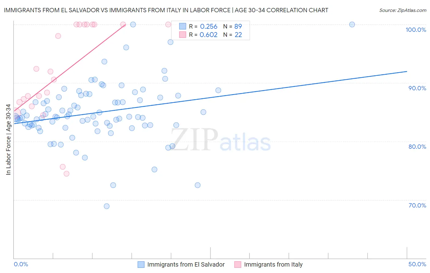 Immigrants from El Salvador vs Immigrants from Italy In Labor Force | Age 30-34
