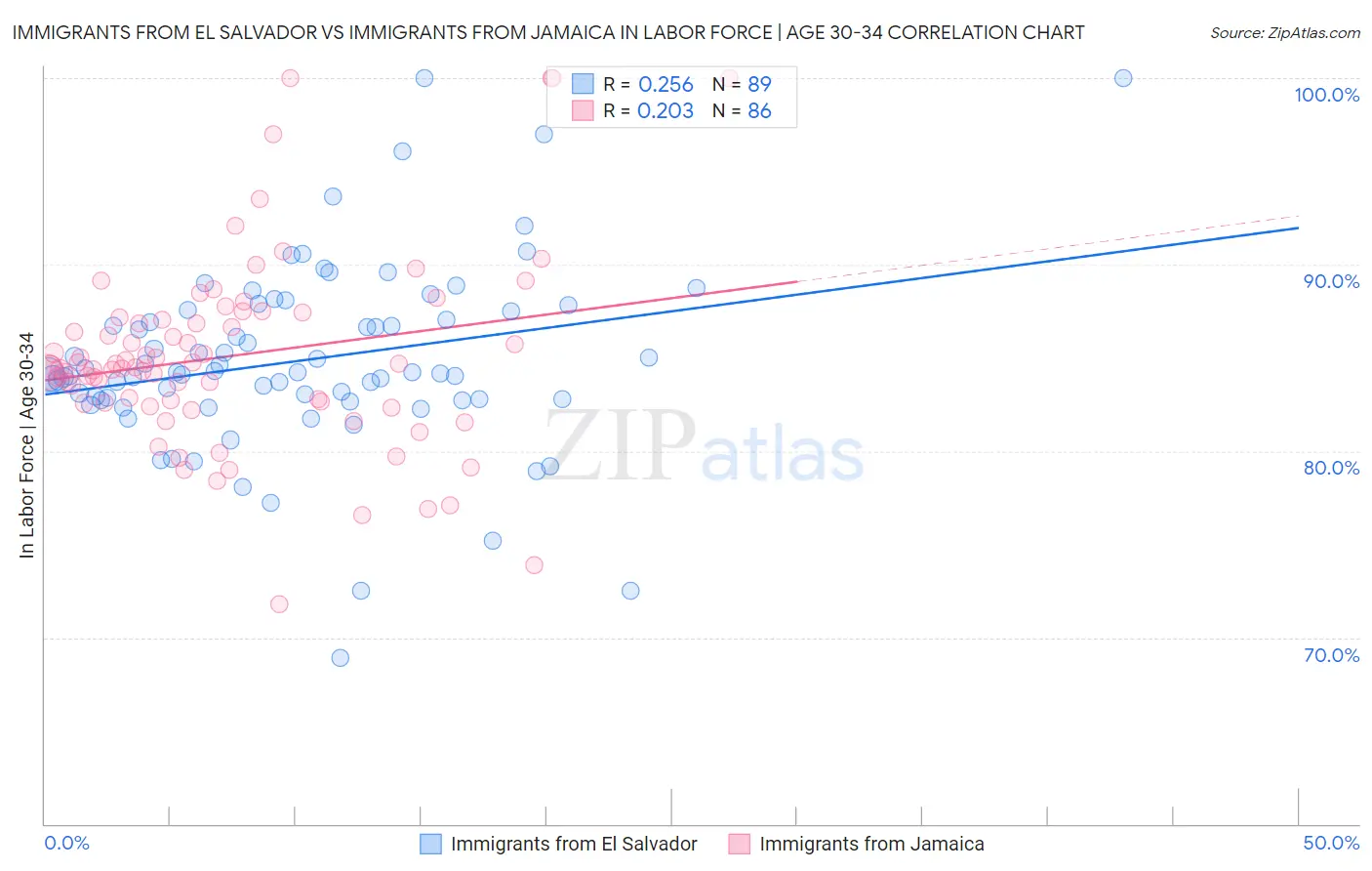 Immigrants from El Salvador vs Immigrants from Jamaica In Labor Force | Age 30-34