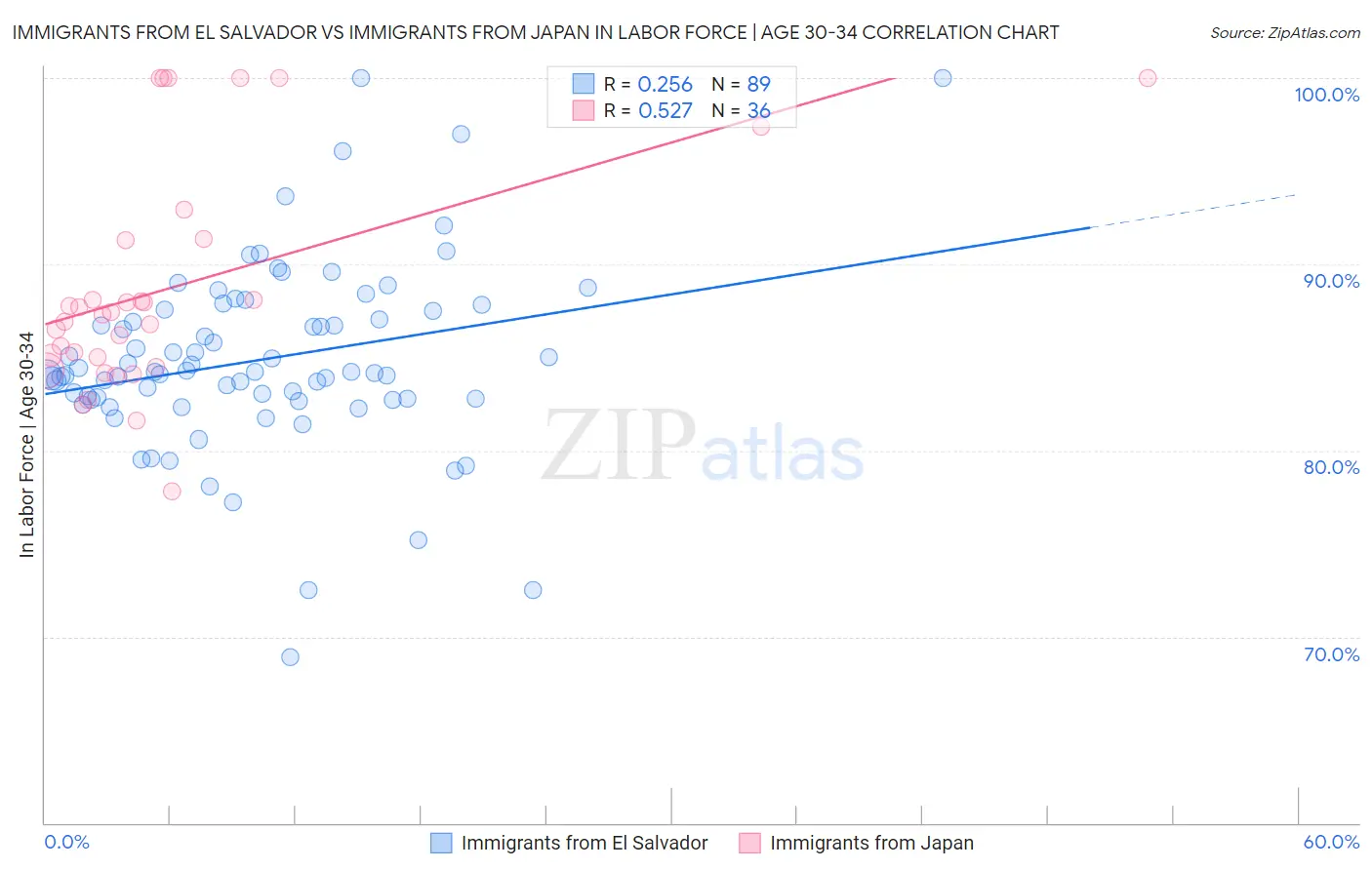 Immigrants from El Salvador vs Immigrants from Japan In Labor Force | Age 30-34