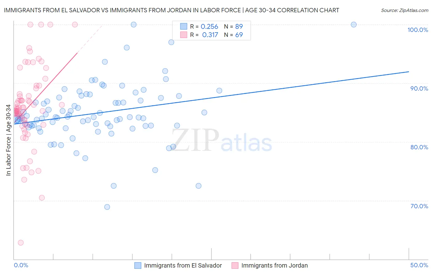 Immigrants from El Salvador vs Immigrants from Jordan In Labor Force | Age 30-34