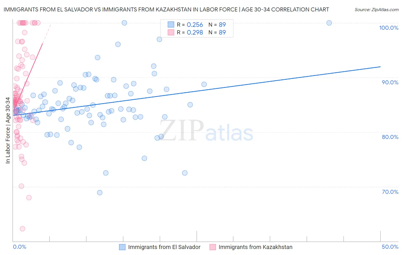 Immigrants from El Salvador vs Immigrants from Kazakhstan In Labor Force | Age 30-34