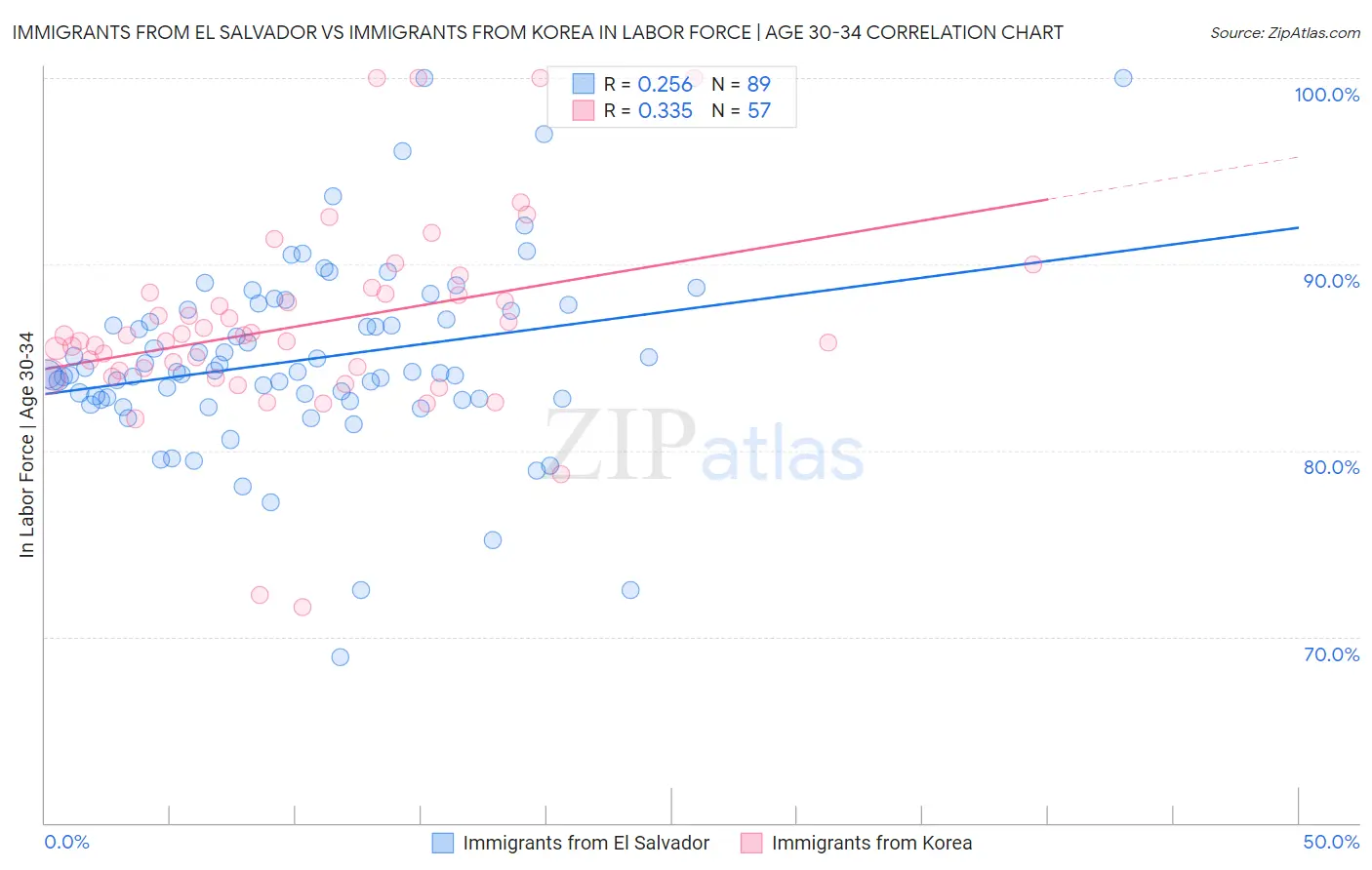 Immigrants from El Salvador vs Immigrants from Korea In Labor Force | Age 30-34