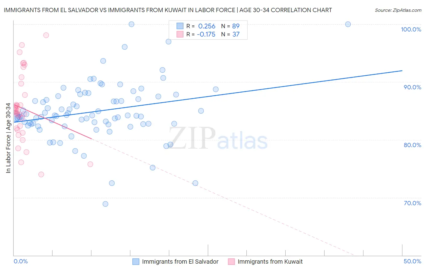 Immigrants from El Salvador vs Immigrants from Kuwait In Labor Force | Age 30-34