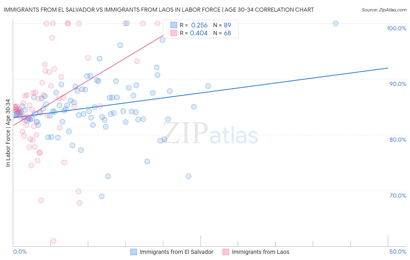 Immigrants from El Salvador vs Immigrants from Laos In Labor Force | Age 30-34