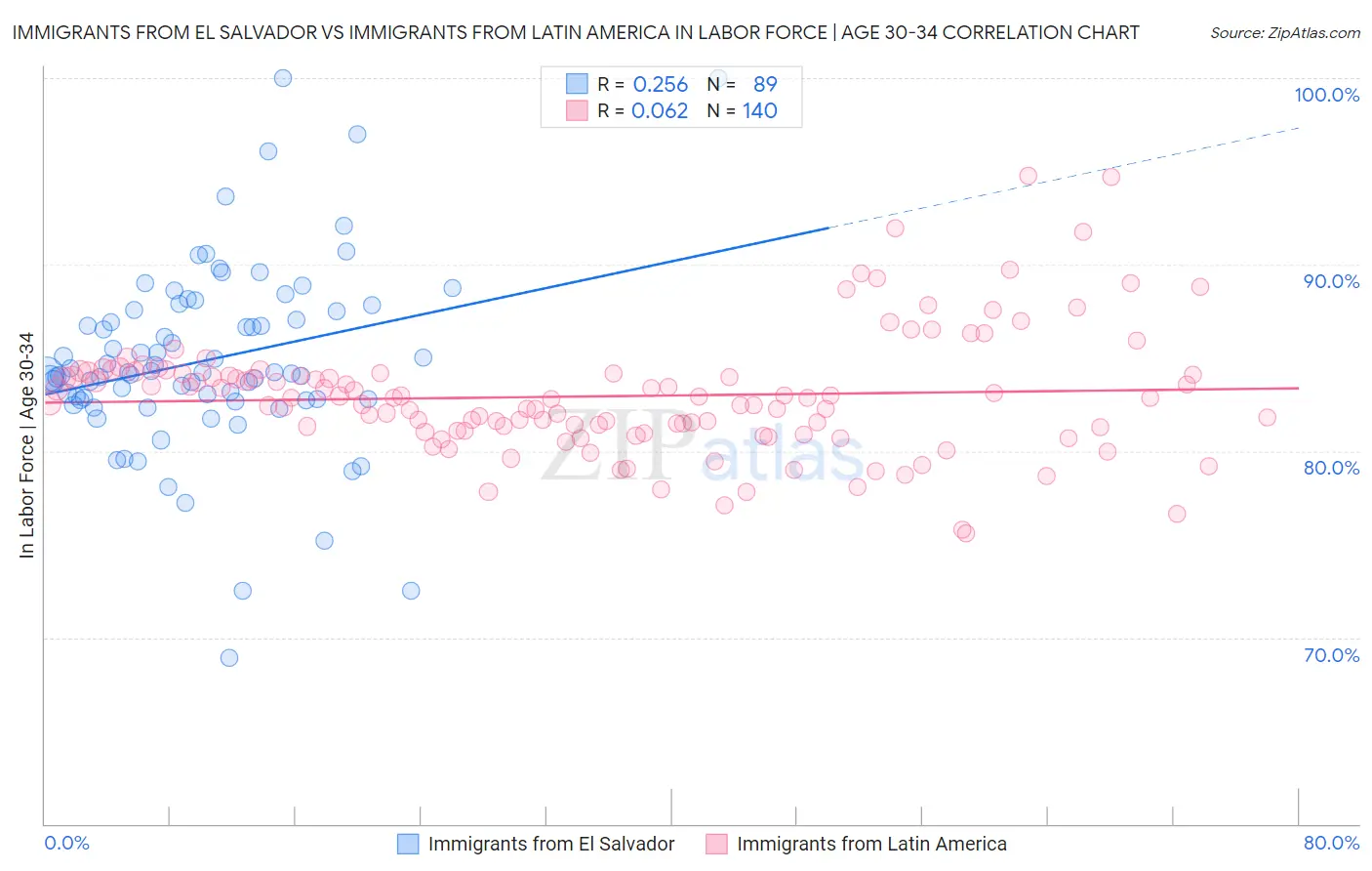 Immigrants from El Salvador vs Immigrants from Latin America In Labor Force | Age 30-34